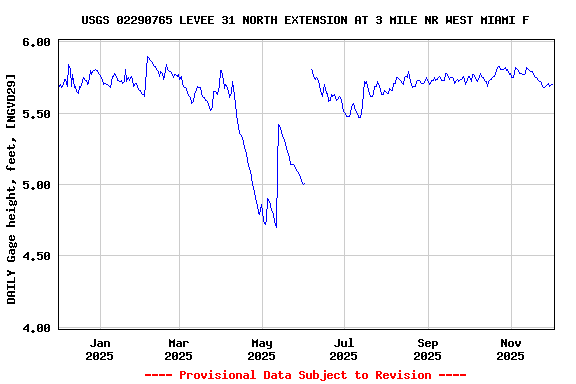 Graph of DAILY Gage height, feet, [NGVD29]