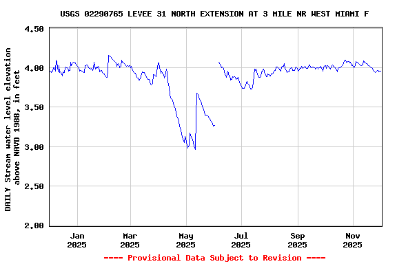 Graph of DAILY Stream water level elevation above NAVD 1988, in feet