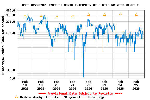 Graph of  Discharge, cubic feet per second