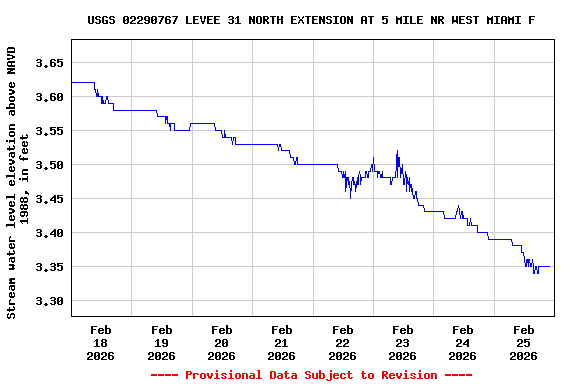 Graph of  Stream water level elevation above NAVD 1988, in feet