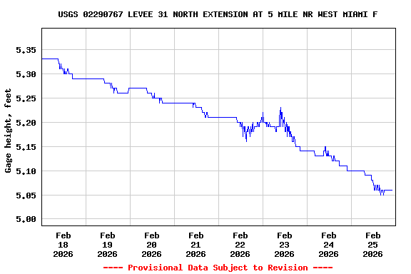 Graph of  Gage height, feet