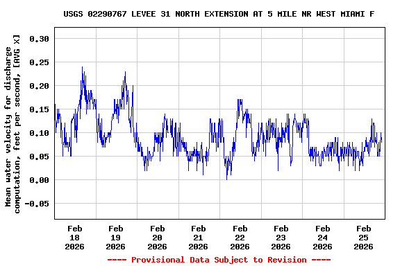 Graph of  Mean water velocity for discharge computation, feet per second, [AVG X]