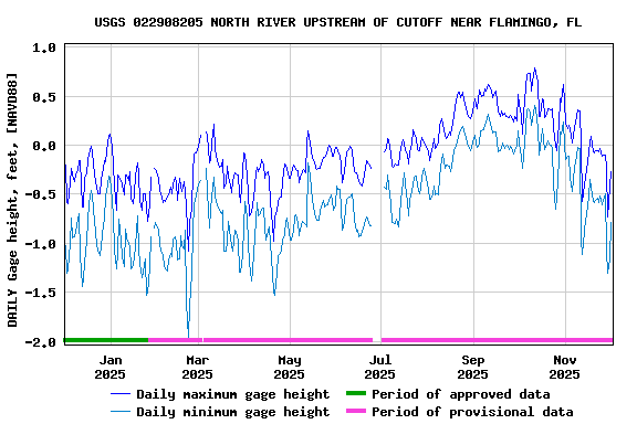 Graph of DAILY Gage height, feet, [NAVD88]