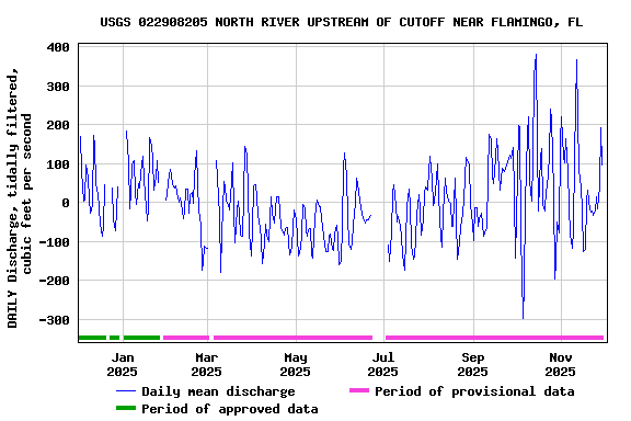 Graph of DAILY Discharge, tidally filtered, cubic feet per second