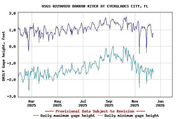 Graph of DAILY Gage height, feet