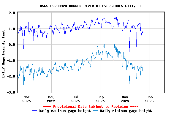 Graph of DAILY Gage height, feet