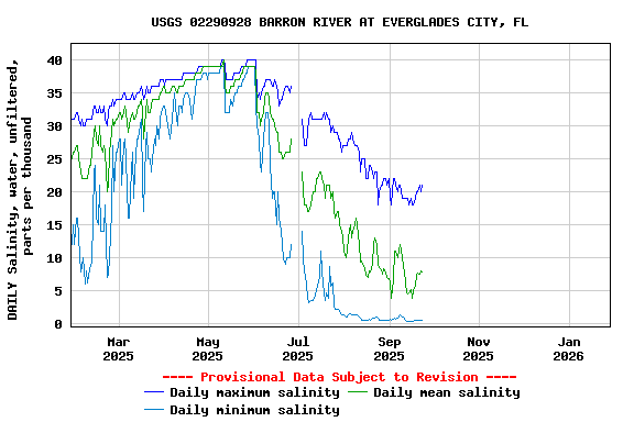 Graph of DAILY Salinity, water, unfiltered, parts per thousand