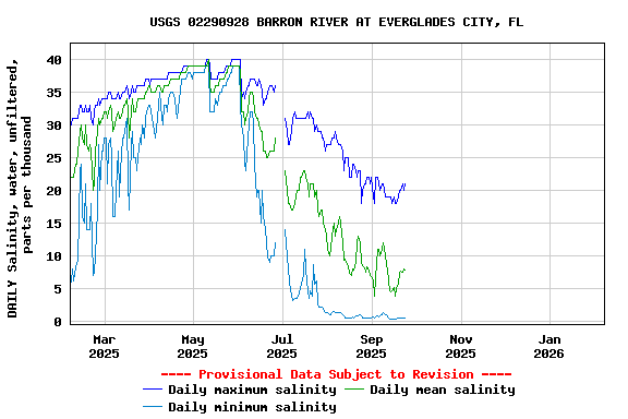 Graph of DAILY Salinity, water, unfiltered, parts per thousand
