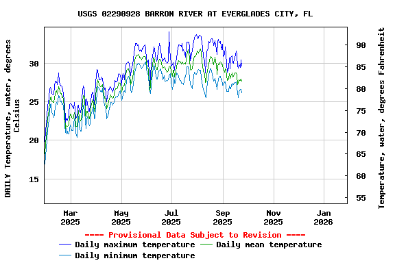 Graph of DAILY Temperature, water, degrees Celsius