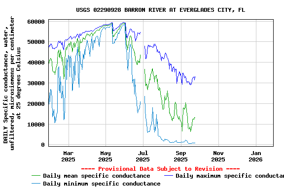 Graph of DAILY Specific conductance, water, unfiltered, microsiemens per centimeter at 25 degrees Celsius