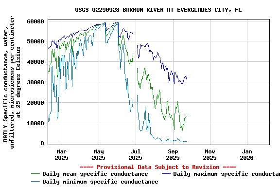 Graph of DAILY Specific conductance, water, unfiltered, microsiemens per centimeter at 25 degrees Celsius