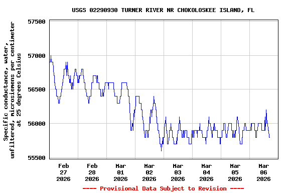 Graph of  Specific conductance, water, unfiltered, microsiemens per centimeter at 25 degrees Celsius
