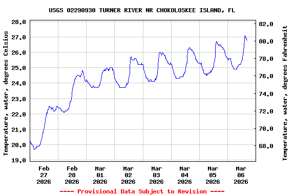 Graph of  Temperature, water, degrees Celsius