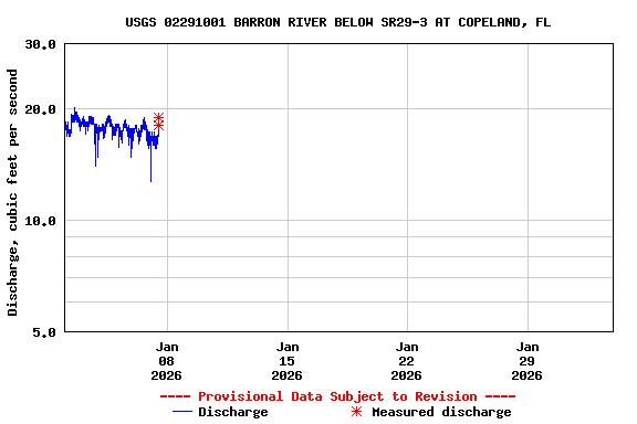 Graph of  Discharge, cubic feet per second