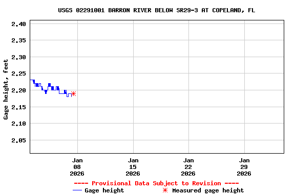 Graph of  Gage height, feet