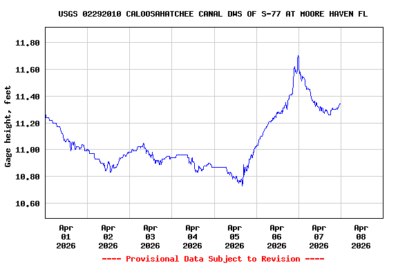 Graph of  Gage height, feet