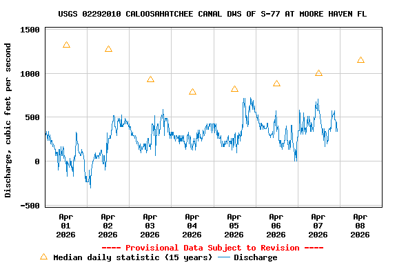 Graph of  Discharge, cubic feet per second