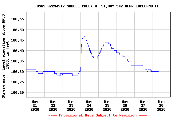 Graph of  Stream water level elevation above NAVD 1988, in feet