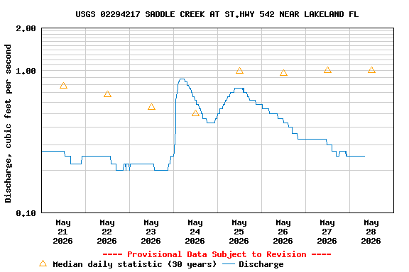 Graph of  Discharge, cubic feet per second