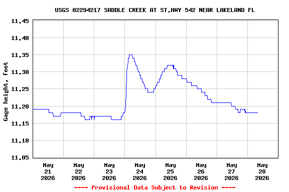 Graph of  Gage height, feet