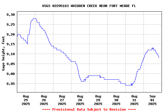 Graph of  Gage height, feet