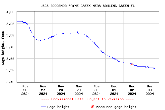 Graph of  Gage height, feet