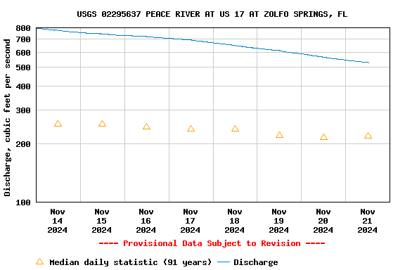 Graph of  Discharge, cubic feet per second