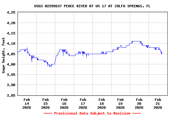 Graph of  Gage height, feet