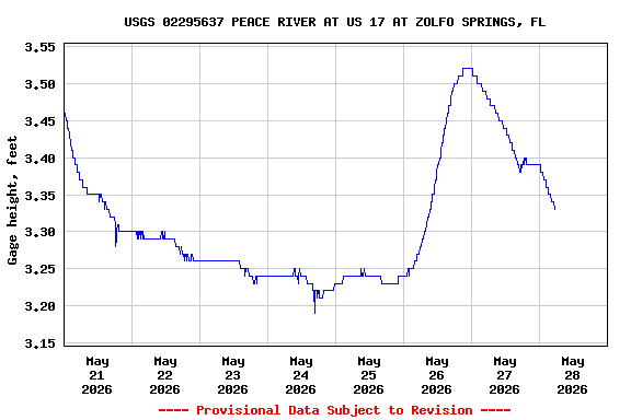 Graph of  Gage height, feet