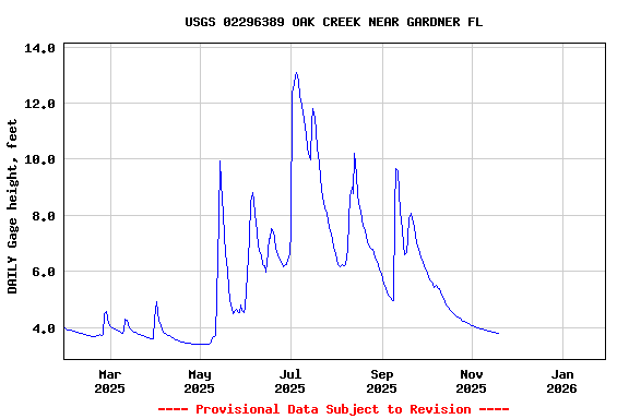 Graph of DAILY Gage height, feet