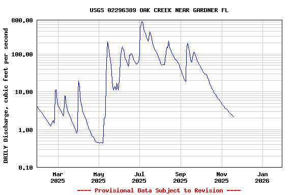Graph of DAILY Discharge, cubic feet per second