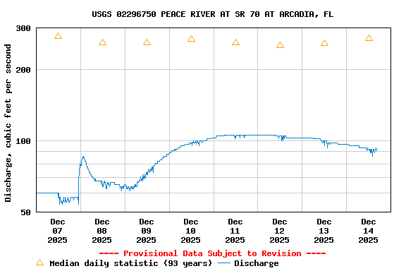 Graph of  Discharge, cubic feet per second