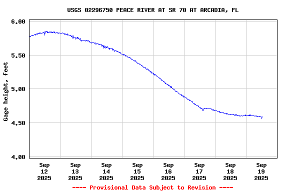 Graph of  Gage height, feet