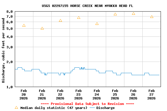 Graph of  Discharge, cubic feet per second