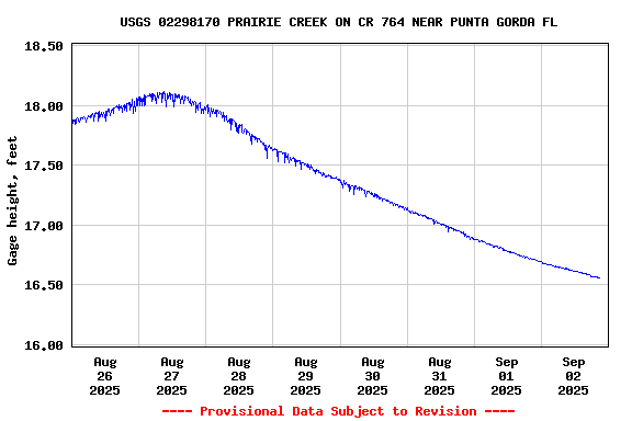 Graph of  Gage height, feet