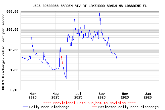 Graph of DAILY Discharge, cubic feet per second