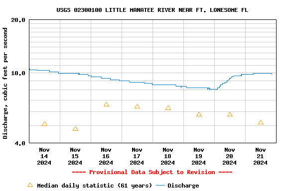 Graph of  Discharge, cubic feet per second