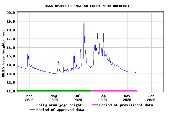 Graph of DAILY Gage height, feet