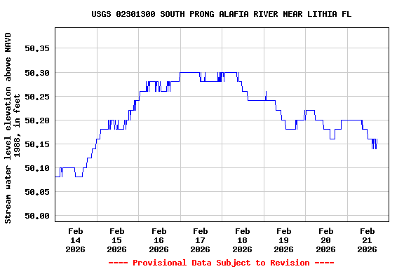 Graph of  Stream water level elevation above NAVD 1988, in feet