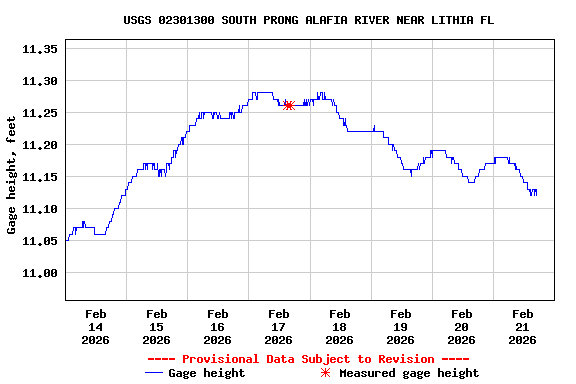 Graph of  Gage height, feet