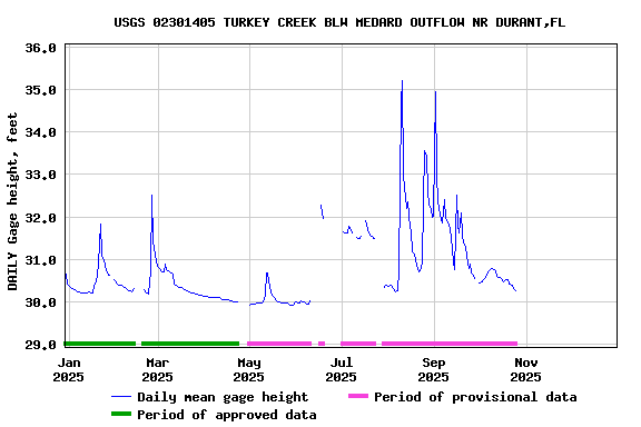 Graph of DAILY Gage height, feet