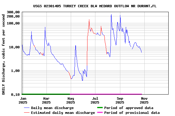 Graph of DAILY Discharge, cubic feet per second