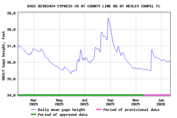 Graph of DAILY Gage height, feet