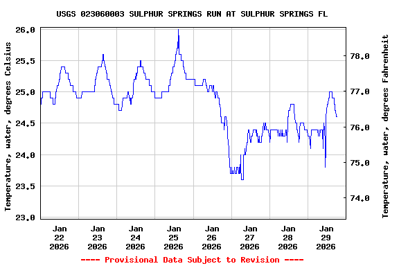 Graph of  Temperature, water, degrees Celsius
