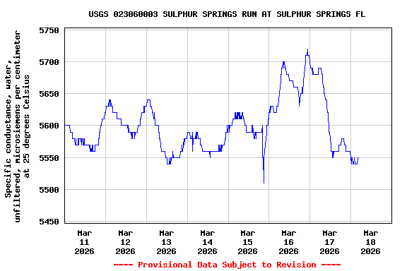 Graph of  Specific conductance, water, unfiltered, microsiemens per centimeter at 25 degrees Celsius