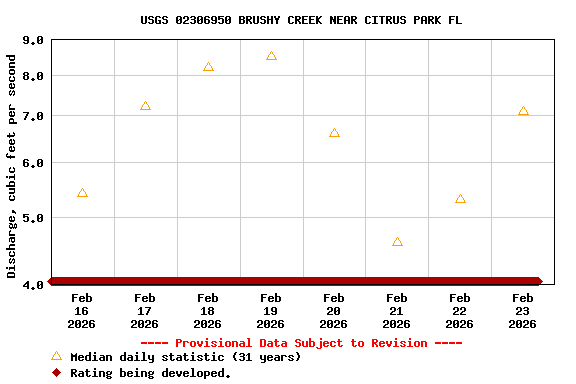 Graph of  Discharge, cubic feet per second