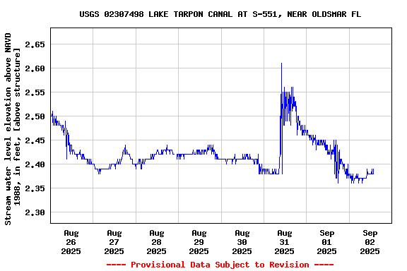Graph of  Stream water level elevation above NAVD 1988, in feet, [above structure]