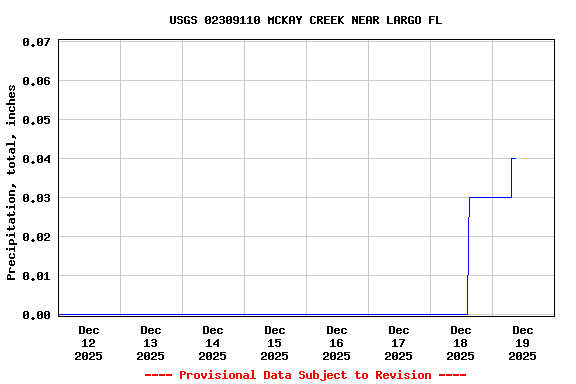 Graph of  Precipitation, total, inches