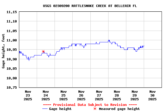 Graph of  Gage height, feet