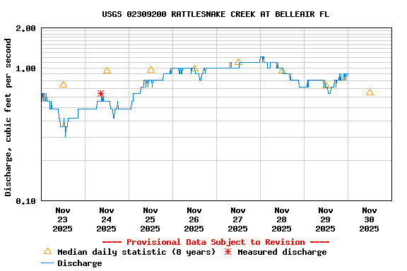 Graph of  Discharge, cubic feet per second
